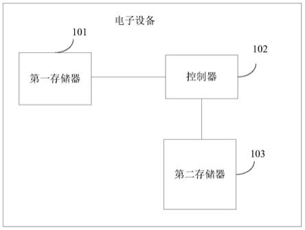 控制方法和电子设备与流程