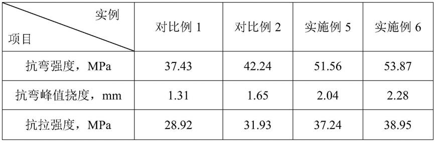 一种高韧性早强聚氨酯混凝土及其制备方法