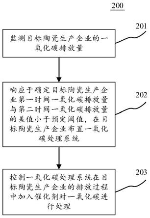 处理一氧化碳方法、装置、电子设备和计算机可读介质与流程