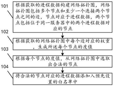 一种进程数据的处理方法、装置、存储介质和计算机设备与流程