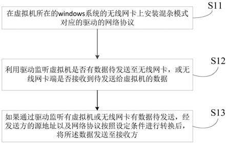 一种基于无线网卡的无感知网络桥接方法及其装置与流程