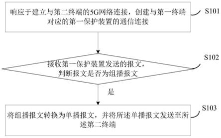 基于5G远程通讯的配网差动保护方法、装置及系统与流程