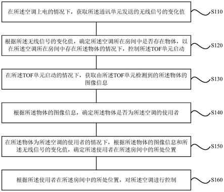 一种空调的控制方法、装置、空调、存储介质及处理器与流程