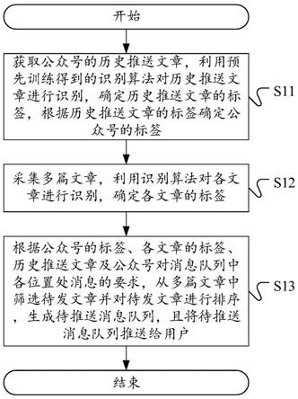 一种消息推送方法、装置、设备及计算机可读存储介质与流程