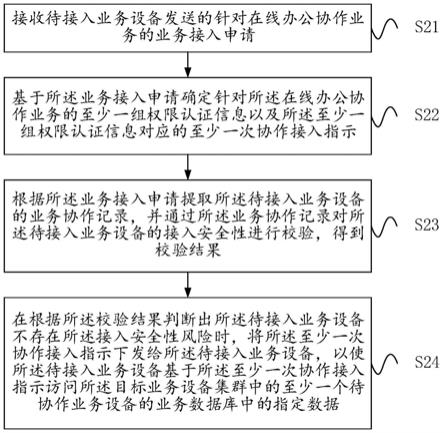 结合云计算和信息数字化的云业务交互方法及大数据平台与流程