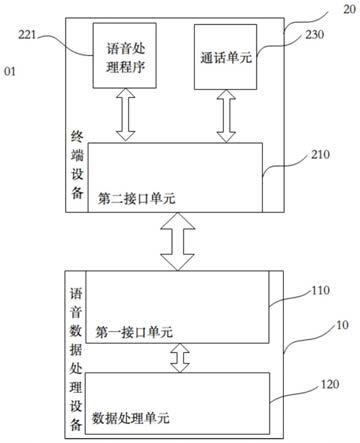 语音数据处理设备、方法、系统及存储介质与流程