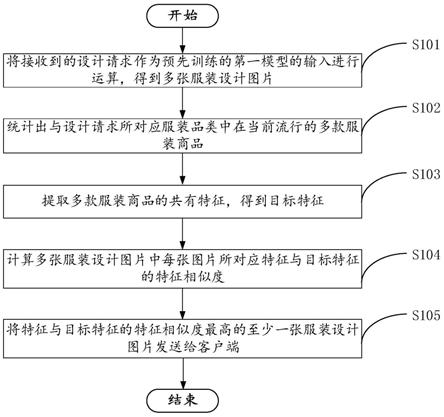 服装设计方法、装置、电子设备及存储介质与流程