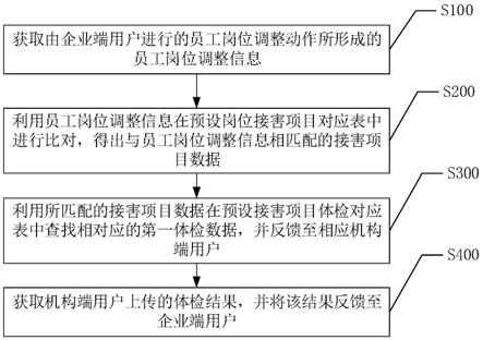 一种解决职业健康体检方案生成与结果处理的方法与流程