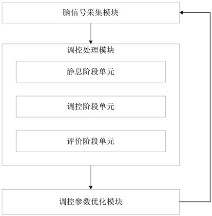 基于内源性脑信号的闭环神经调控系统、方法和设备