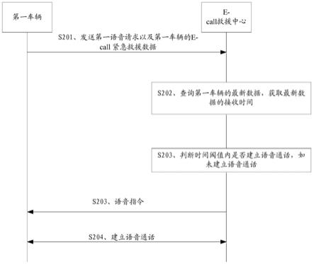 一种车辆的紧急救援方法及相关产品与流程