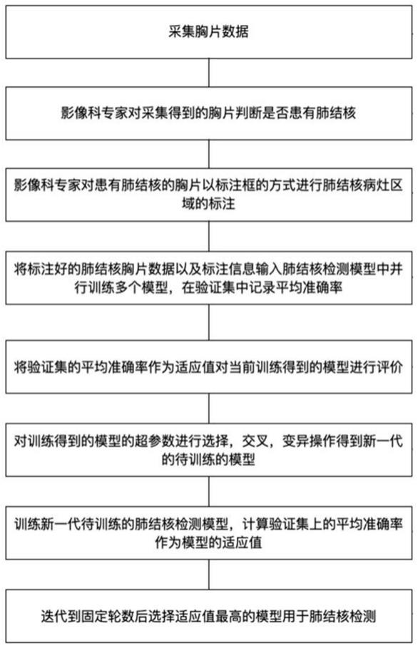 基于遗传算法的肺结核检测模型的训练方法、装置及设备与流程