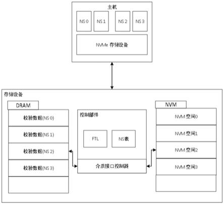 为多命名空间提供不同数据保护级别的方法与存储设备与流程