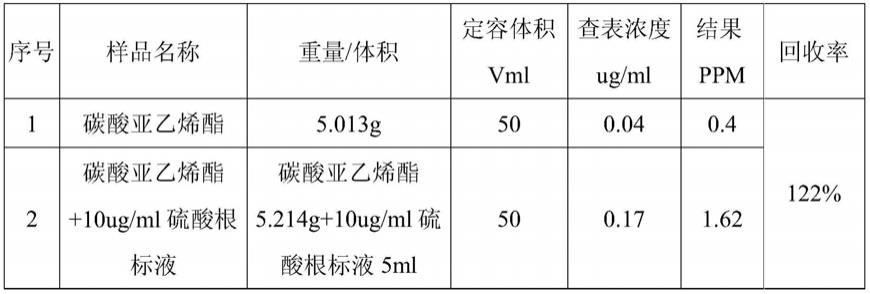 一种锂离子电池电解液用添加剂中硫酸根离子的分析方法与流程