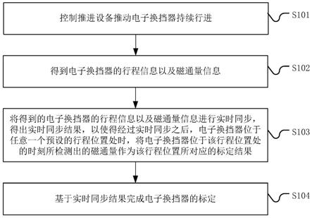 一种电子换挡器的标定方法、系统、设备及存储介质与流程