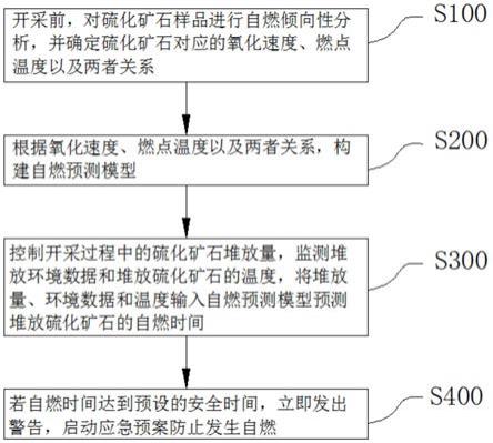 硫化矿石新建矿床开采过程安全预防管控方法与流程