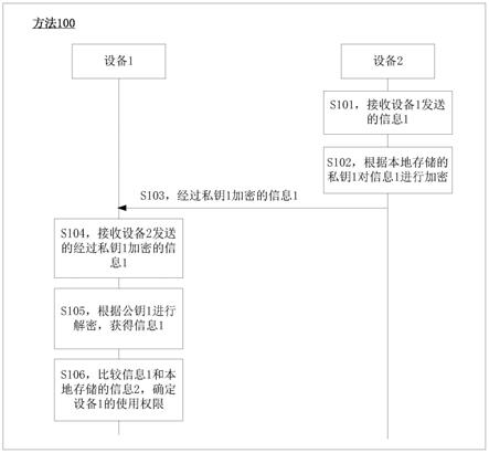 鉴权方法及设备与流程