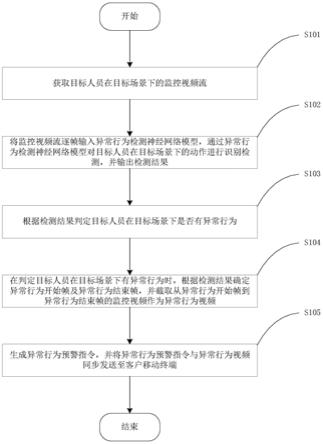 基于动作识别的异常行为监管方法、装置及存储介质与流程