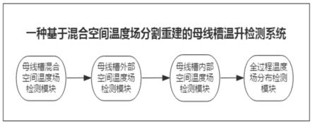 一种基于混合空间温度场分割重建的母线槽温升检测系统的制作方法