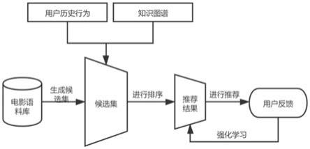 一种基于知识图谱和强化学习的电影推荐方法及系统