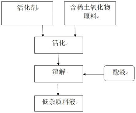 一种低杂质稀土料液的制备方法与流程