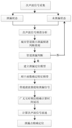 一种城市气体管道微小泄漏诊断方法