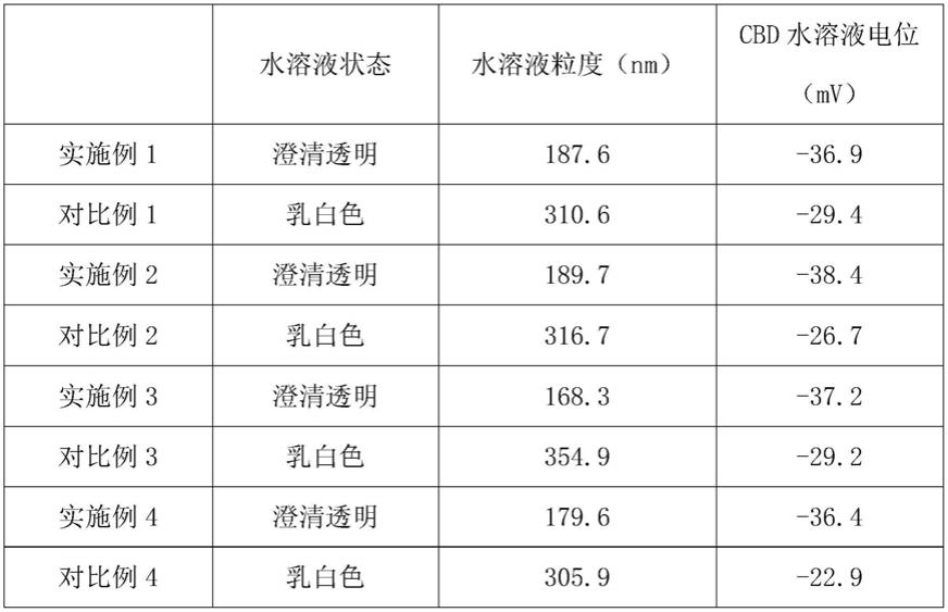 一种大麻二酚粉末的制备方法、制备得到的大麻二酚粉末及其用途与流程