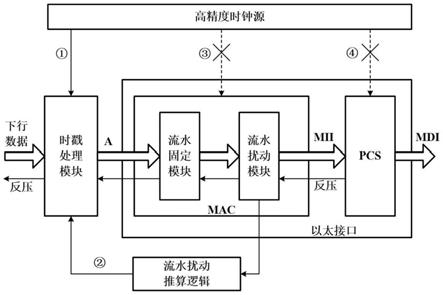 一种以太网接口时戳处理方法与流程