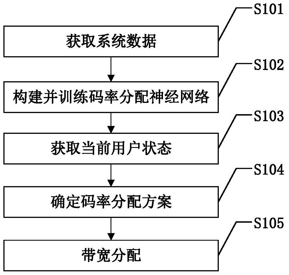 基于深度学习的智能视频码率调整及带宽分配方法