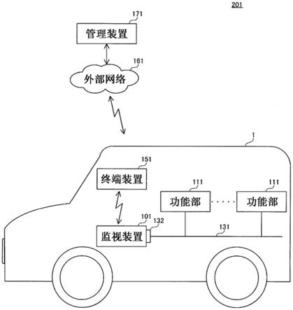 车辆故障预测系统、监视装置、车辆故障预测方法及车辆故障预测程序与流程