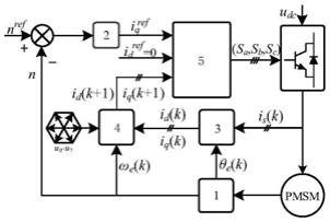 一种改进型永磁同步直线电机模型预测电流控制方法与流程