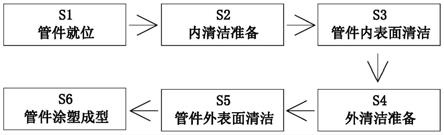 一种涂塑钢管生产工艺的制作方法