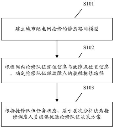 基于GIS地图的城市配电网故障抢修路径优化方法及系统与流程