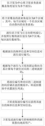 一种波位编号方法与流程