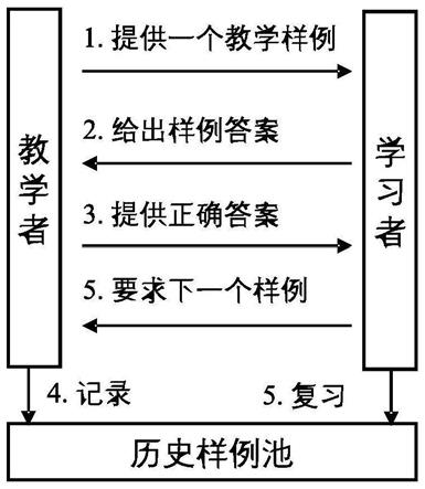 一种基于复习机制的机器教学方法及系统