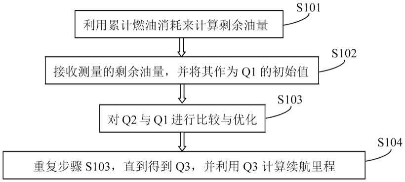 一种自适应防续航里程跳变方法及设备与流程