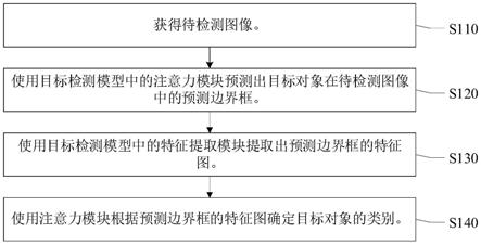 一种目标检测方法、装置、电子设备及存储介质与流程