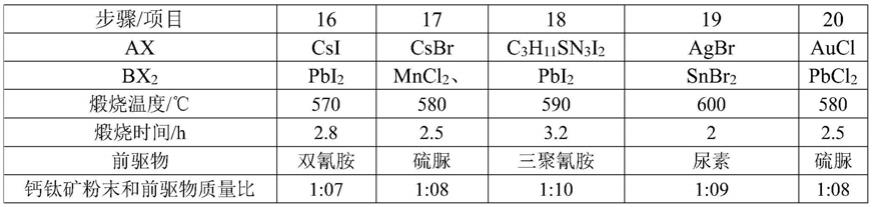 一种被CN包覆的钙钛矿复合材料及其制备方法和应用