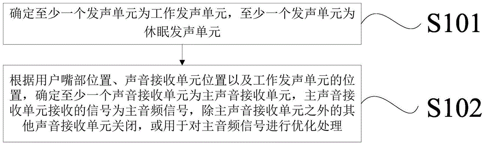 声音接收单元选择的方法和装置、终端、电子设备与流程