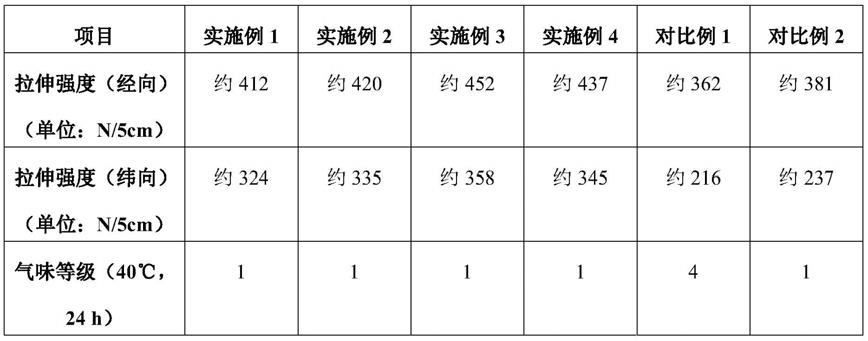 一种高性能环保PVC人造革及其制备方法与流程