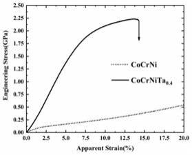 一种Ta调控CoCrNiTa