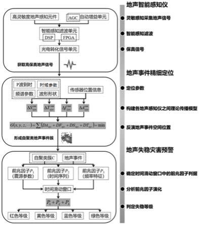 一种地声事件定位方法及其失稳灾害预警方法、地声感知仪、监测系统及其可读存储介质