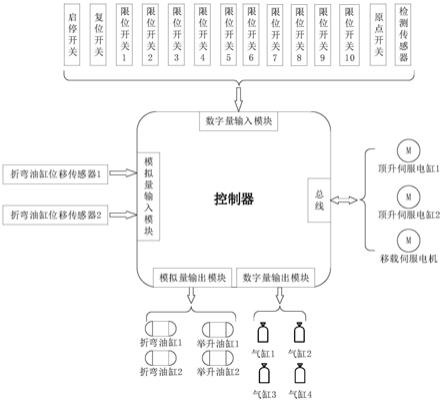 一种顶锚网自动送料折弯装置的电液联合控制系统