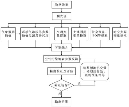 一种多源时空大数据深度融合的空气污染预测方法