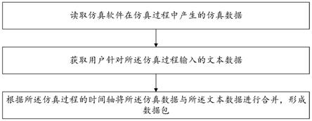 一种仿真中数据处理的方法和装置