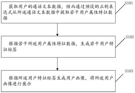 一种用户画像生成方法、装置、终端设备以及存储介质与流程