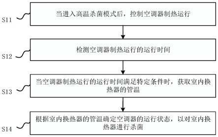 空调杀菌控制方法、装置和空调器与流程