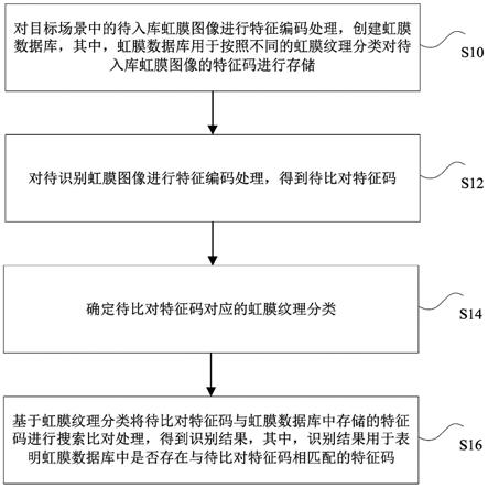 虹膜搜索识别方法、装置、处理器及电子装置与流程