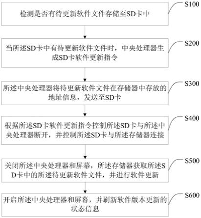 基于SD卡的软件更新方法、终端及计算机可读存储介质与流程