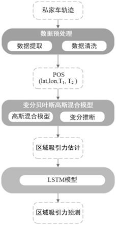 一种基于私家车轨迹大数据的城市区域吸引力预测方法、设备及介质