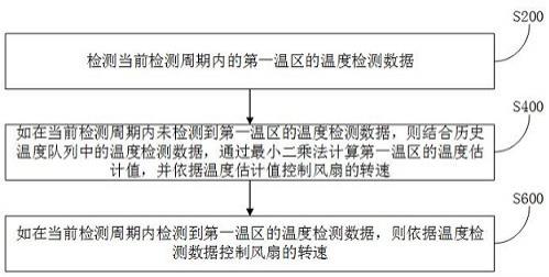 一种用于风扇转速控制的温度估算方法及装置与流程